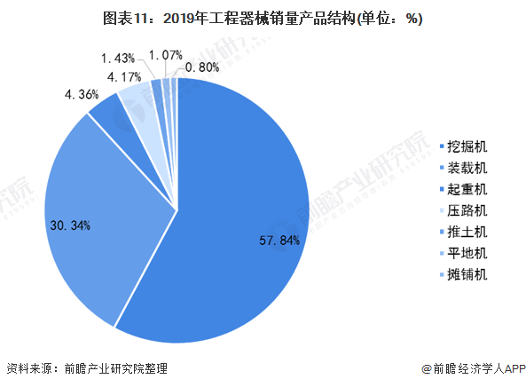 圖表11：2019年工程器械銷(xiāo)量產(chǎn)品結(jié)構(gòu)(單位：%)
