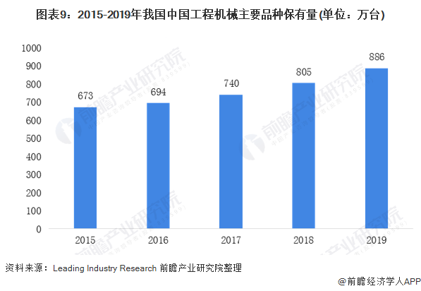 圖表9：2015-2019年我國(guó)中國(guó)工程機(jī)械主要品種保有量(單位：萬(wàn)臺(tái))