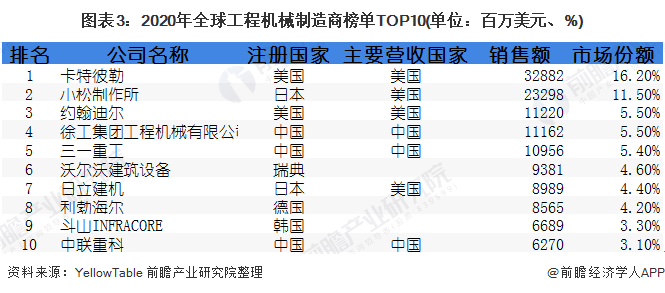 圖表3：2020年全球工程機(jī)械制造商榜單TOP10(單位：百萬(wàn)美元、%)