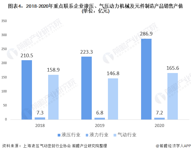 圖表4：2018-2020年重點(diǎn)聯(lián)系企業(yè)液壓、氣壓動(dòng)力機(jī)械及元件制造產(chǎn)品銷售產(chǎn)值(單位：億元)