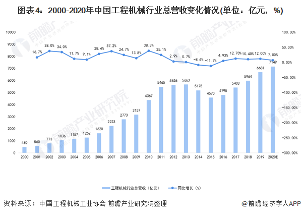 圖表4：2000-2020年中國(guó)工程機(jī)械行業(yè)總營(yíng)收變化情況(單位：億元，%)