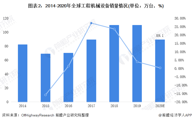 圖表2：2014-2020年全球工程機(jī)械設(shè)備銷(xiāo)量情況(單位：萬(wàn)臺(tái)，%)