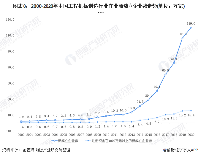 圖表8：2000-2020年中國(guó)工程機(jī)械制造行業(yè)在業(yè)新成立企業(yè)數(shù)走勢(shì)(單位：萬(wàn)家)